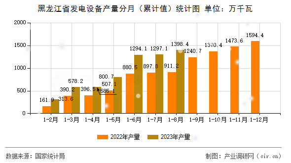 黑龍江省發(fā)電設(shè)備產(chǎn)量分月（累計(jì)值）統(tǒng)計(jì)圖