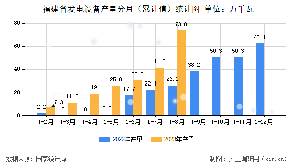 福建省發(fā)電設(shè)備產(chǎn)量分月（累計值）統(tǒng)計圖