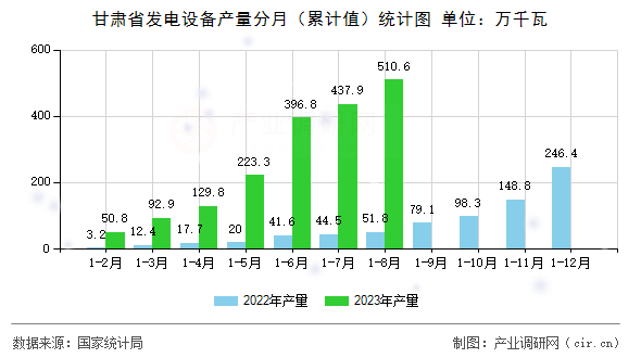 甘肅省發(fā)電設備產量分月(累計值)統計圖 甘肅省發(fā)電設備產量分月(累計值)統計圖
