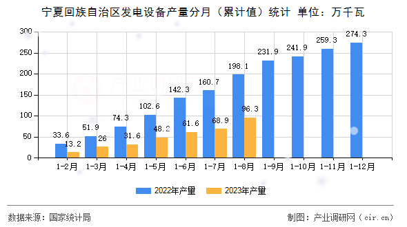 寧夏回族自治區(qū)發(fā)電設(shè)備產(chǎn)量分月(累計值)統(tǒng)計 寧夏回族自治區(qū)發(fā)電設(shè)備產(chǎn)量分月(累計值)統(tǒng)計