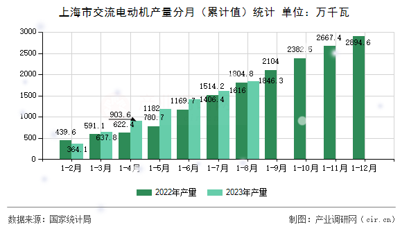 上海市交流電動機產(chǎn)量分月(累計值)統(tǒng)計 上海市交流電動機產(chǎn)量分月(累計值)統(tǒng)計