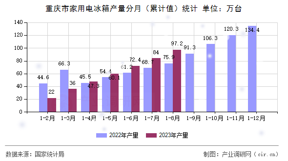 重慶市家用電冰箱產量分月（累計值）統(tǒng)計