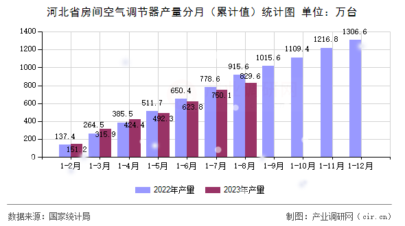河北省房間空氣調(diào)節(jié)器產(chǎn)量分月（累計值）統(tǒng)計圖
