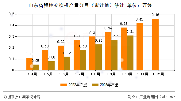 山東省程控交換機產(chǎn)量分月（累計值）統(tǒng)計