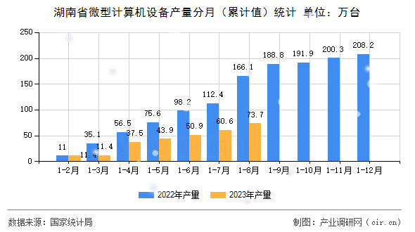 湖南省微型計(jì)算機(jī)設(shè)備產(chǎn)量分月（累計(jì)值）統(tǒng)計(jì)
