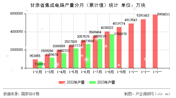 甘肅省集成電路產(chǎn)量分月（累計(jì)值）統(tǒng)計(jì)