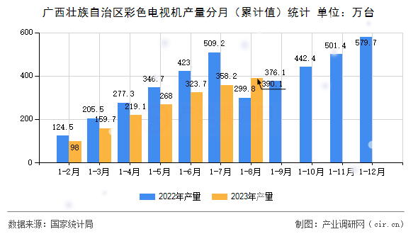 廣西壯族自治區(qū)彩色電視機產(chǎn)量分月（累計值）統(tǒng)計