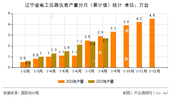 遼寧省電工儀器儀表產(chǎn)量分月（累計值）統(tǒng)計