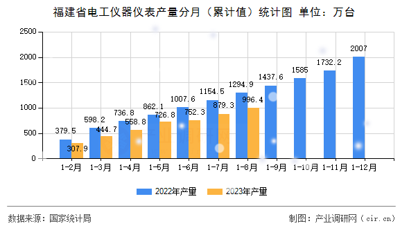 福建省電工儀器儀表產(chǎn)量分月(累計(jì)值)統(tǒng)計(jì)圖 福建省電工儀器儀表產(chǎn)量分月(累計(jì)值)統(tǒng)計(jì)圖