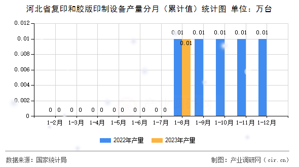 河北省復(fù)印和膠版印制設(shè)備產(chǎn)量分月（累計值）統(tǒng)計圖