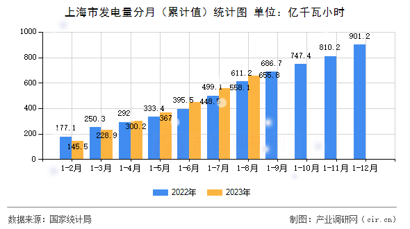 上海市發(fā)電量分月（累計值）統(tǒng)計圖