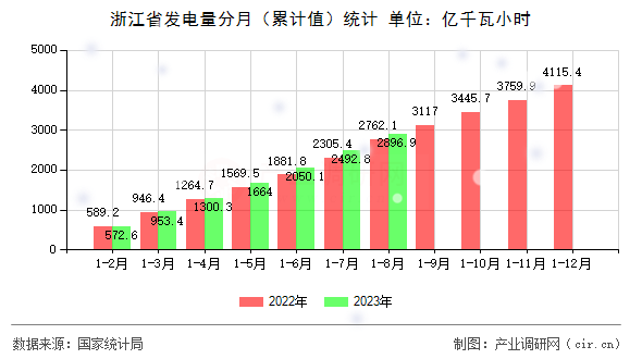 浙江省發(fā)電量分月（累計值）統(tǒng)計