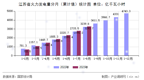 江蘇省火力發(fā)電量分月（累計(jì)值）統(tǒng)計(jì)圖