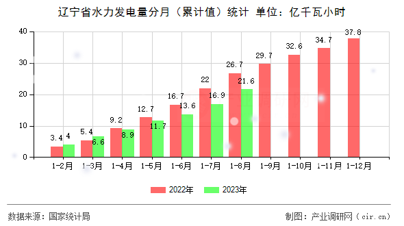 遼寧省水力發(fā)電量分月（累計(jì)值）統(tǒng)計(jì)