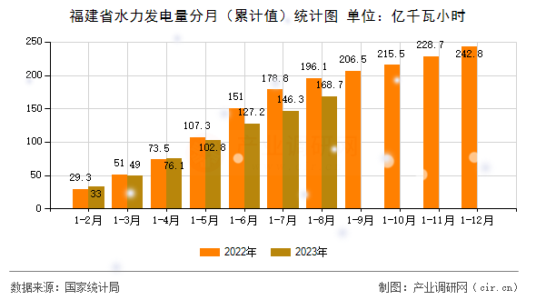 福建省水力發(fā)電量分月(累計值)統(tǒng)計圖 福建省水力發(fā)電量分月(累計值)統(tǒng)計圖