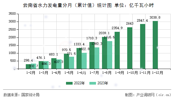 云南省水力發(fā)電量分月（累計(jì)值）統(tǒng)計(jì)圖