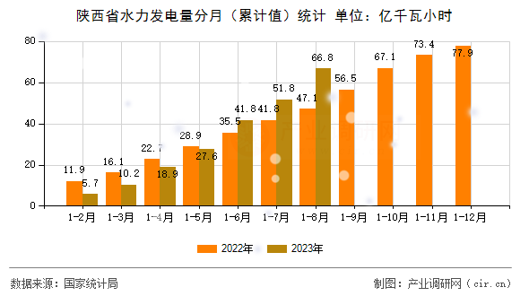 陜西省水力發(fā)電量分月(累計值)統(tǒng)計 陜西省水力發(fā)電量分月(累計值)統(tǒng)計