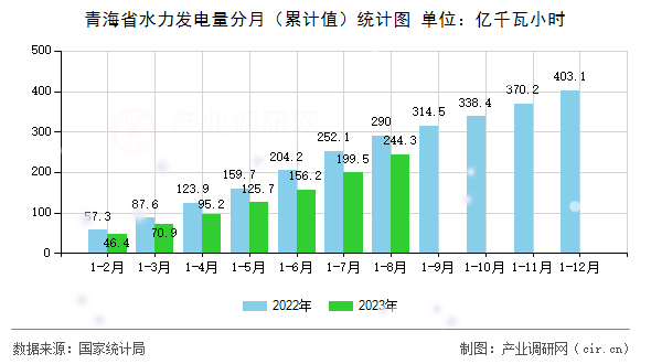 青海省水力發(fā)電量分月（累計值）統(tǒng)計圖