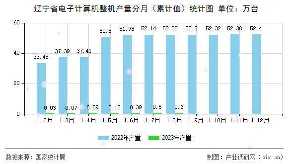 遼寧省電子計算機整機產(chǎn)量分月(累計值)統(tǒng)計圖 遼寧省電子計算機整機產(chǎn)量分月(累計值)統(tǒng)計圖