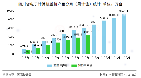 四川省電子計算機整機產(chǎn)量分月（累計值）統(tǒng)計