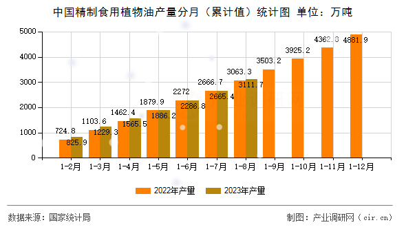 中國精制食用植物油產(chǎn)量分月(累計值)統(tǒng)計圖 中國精制食用植物油產(chǎn)量分月(累計值)統(tǒng)計圖