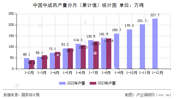 中國(guó)中成藥產(chǎn)量分月（累計(jì)值）統(tǒng)計(jì)圖