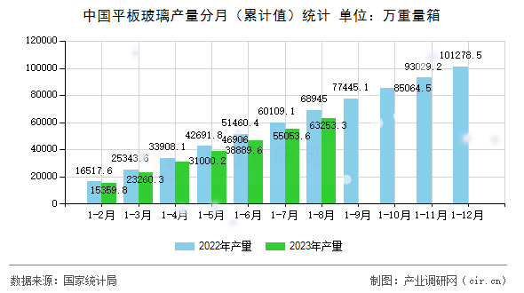 中國(guó)平板玻璃產(chǎn)量分月（累計(jì)值）統(tǒng)計(jì)