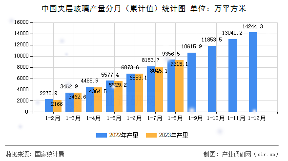 中國(guó)夾層玻璃產(chǎn)量分月（累計(jì)值）統(tǒng)計(jì)圖
