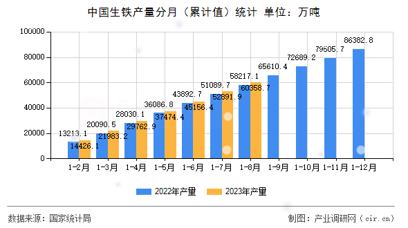 中國生鐵產(chǎn)量分月（累計(jì)值）統(tǒng)計(jì)