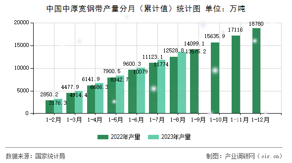 中國中厚寬鋼帶產(chǎn)量分月(累計(jì)值)統(tǒng)計(jì)圖 中國中厚寬鋼帶產(chǎn)量分月(累計(jì)值)統(tǒng)計(jì)圖