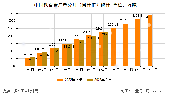 中國(guó)鐵合金產(chǎn)量分月（累計(jì)值）統(tǒng)計(jì)