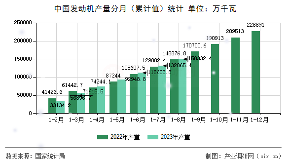 中國(guó)發(fā)動(dòng)機(jī)產(chǎn)量分月（累計(jì)值）統(tǒng)計(jì)