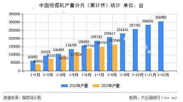 中國挖掘機產(chǎn)量分月（累計值）統(tǒng)計