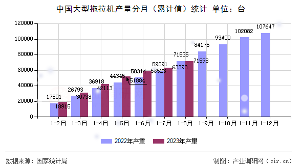 中國大型拖拉機產(chǎn)量分月（累計值）統(tǒng)計