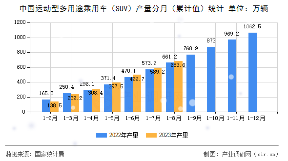 中國運動型多用途乘用車（SUV）產(chǎn)量分月（累計值）統(tǒng)計
