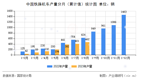 中國(guó)鐵路機(jī)車產(chǎn)量分月（累計(jì)值）統(tǒng)計(jì)圖