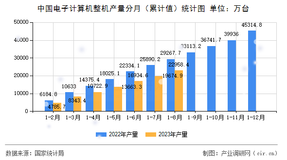 中國電子計算機整機產量分月（累計值）統(tǒng)計圖