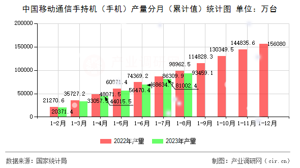 中國移動通信手持機(jī)（手機(jī)）產(chǎn)量分月（累計值）統(tǒng)計圖