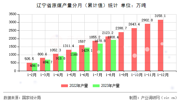 遼寧省原煤產(chǎn)量分月(累計值)統(tǒng)計 遼寧省原煤產(chǎn)量分月(累計值)統(tǒng)計