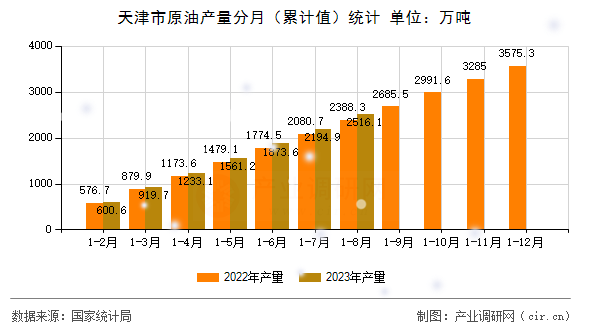 天津市原油產(chǎn)量分月(累計(jì)值)統(tǒng)計(jì) 天津市原油產(chǎn)量分月(累計(jì)值)統(tǒng)計(jì)