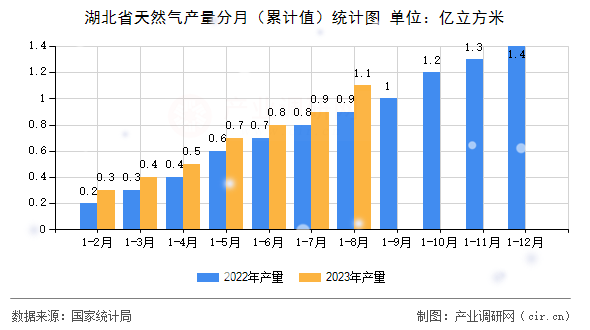 湖北省天然氣產量分月(累計值)統(tǒng)計圖 湖北省天然氣產量分月(累計值)統(tǒng)計圖