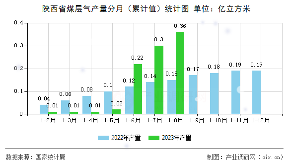 陜西省煤層氣產(chǎn)量分月（累計(jì)值）統(tǒng)計(jì)圖