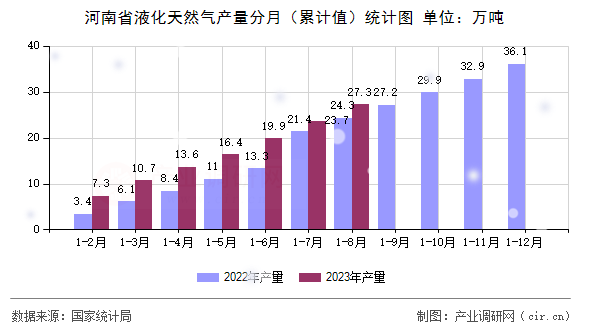 河南省液化天然氣產(chǎn)量分月(累計(jì)值)統(tǒng)計(jì)圖 河南省液化天然氣產(chǎn)量分月(累計(jì)值)統(tǒng)計(jì)圖