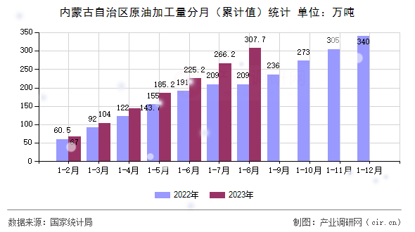 內蒙古自治區(qū)原油加工量分月（累計值）統(tǒng)計