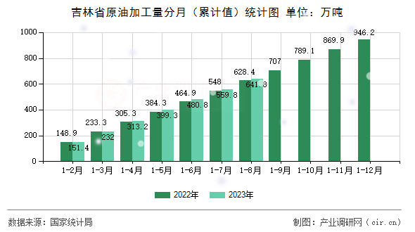 吉林省原油加工量分月（累計值）統(tǒng)計圖