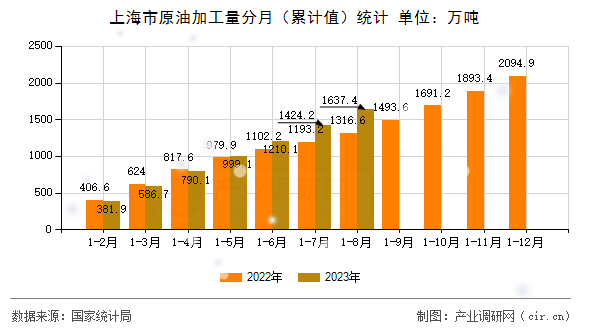 上海市原油加工量分月(累計(jì)值)統(tǒng)計(jì) 上海市原油加工量分月(累計(jì)值)統(tǒng)計(jì)