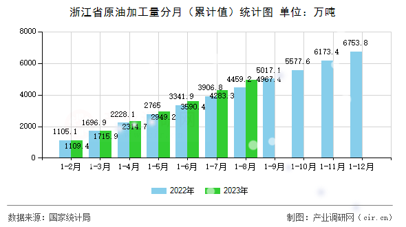 浙江省原油加工量分月（累計值）統(tǒng)計圖