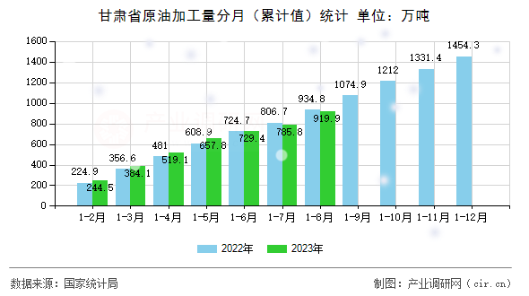 甘肅省原油加工量分月（累計值）統(tǒng)計