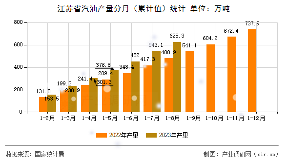 江蘇省汽油產(chǎn)量分月（累計(jì)值）統(tǒng)計(jì)