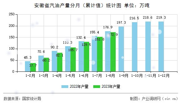 安徽省汽油產(chǎn)量分月（累計值）統(tǒng)計圖